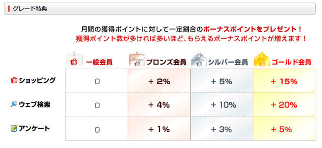 ECナビのグレード特典