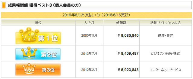 A8.netは安全にお金が稼げる副業